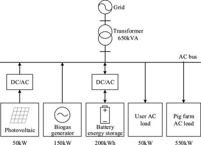 Research on Multi-Mode Operation and Coordinated Control Strategy of Grid-Connected Photovoltaic/Biogas/Energy-Storage System for Rural Ecological Breeding